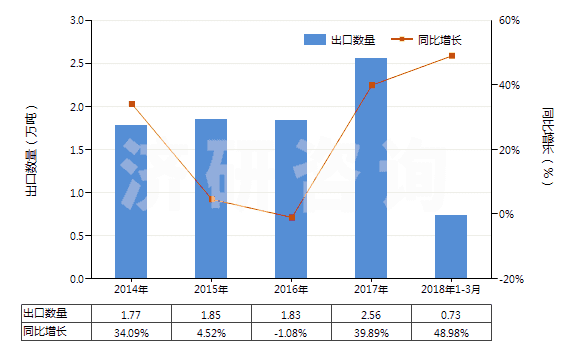 2014-2018年3月中國聚酰胺板,片,膜,箔,扁條(非泡沫料的,未用其他材料強化、層壓、支撐)(HS39209200)出口量及增速統(tǒng)計